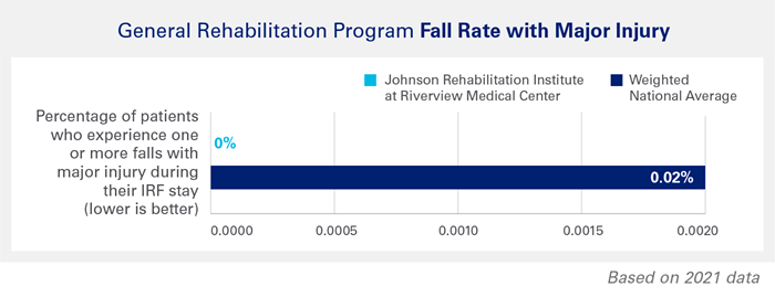 General Rehab Fall Rate with Major Injury Infographic