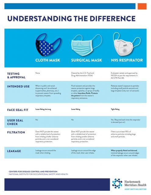 Understanding the Differences Between Masks Infographic