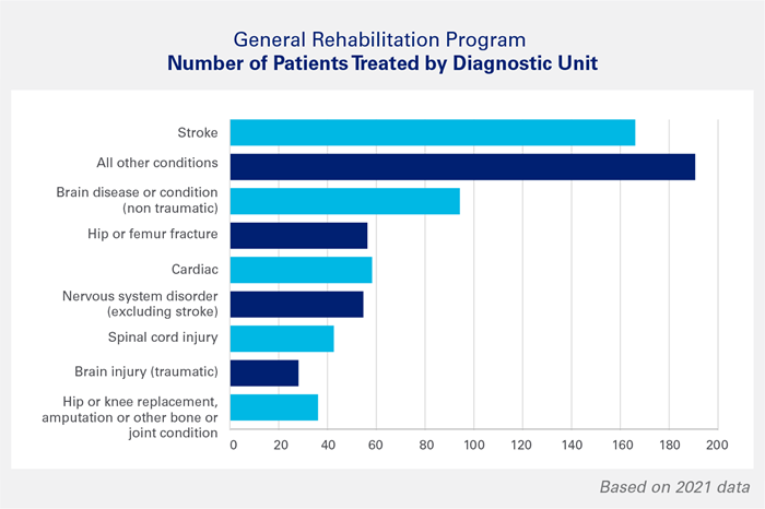 General Rehab Number of Patients Treated By Diagnostic Unit Infographic