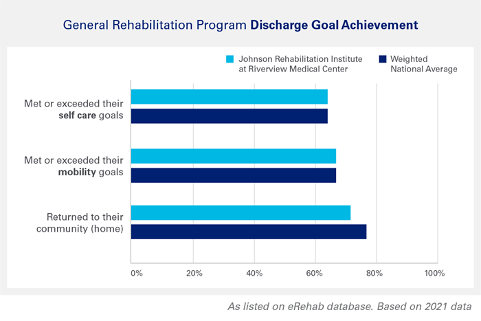 General Rehab Discharge Goal Achievement Infographic