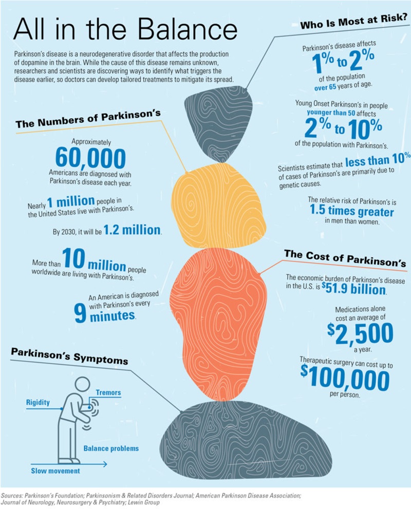 The Numbers Behind Parkinson's Disease