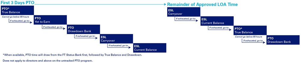 Family Obligation Leave