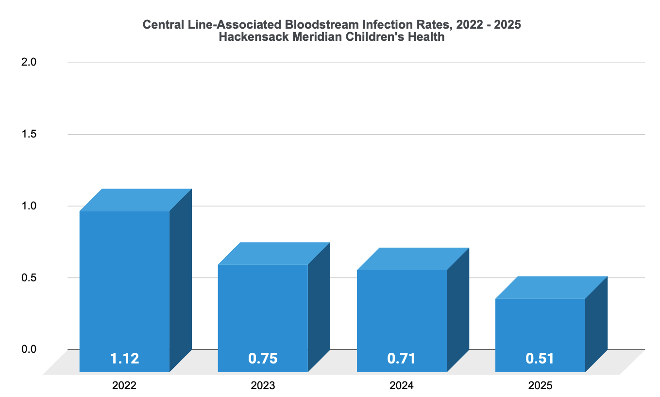 CLABSI Rates
