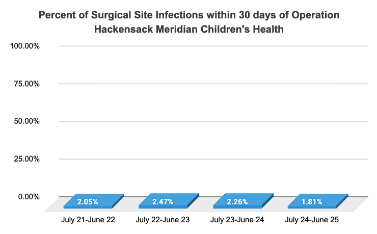Surgical Site Infections