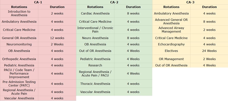 Clinical Anesthesia Years Rotations
