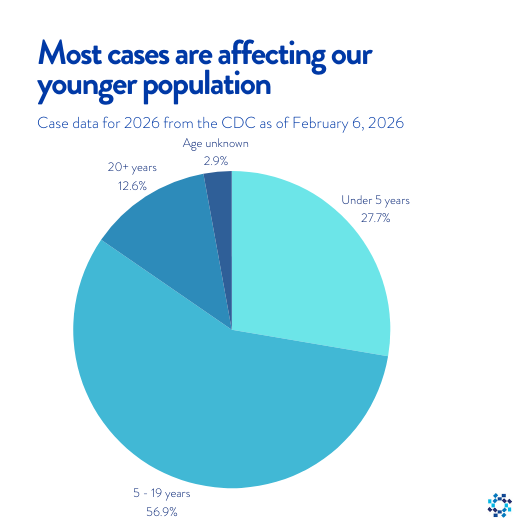 Young people affected by measles chart with February 2026 data