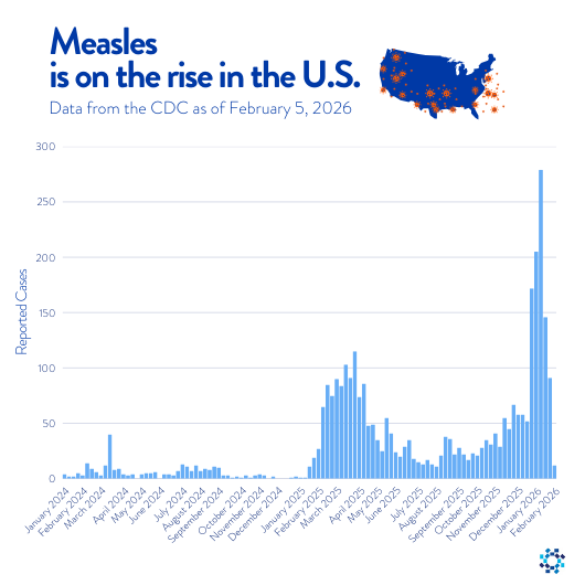 Measles cases chart with February 2026 data
