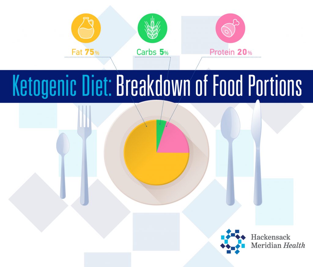 Keto Food Portions Infographic