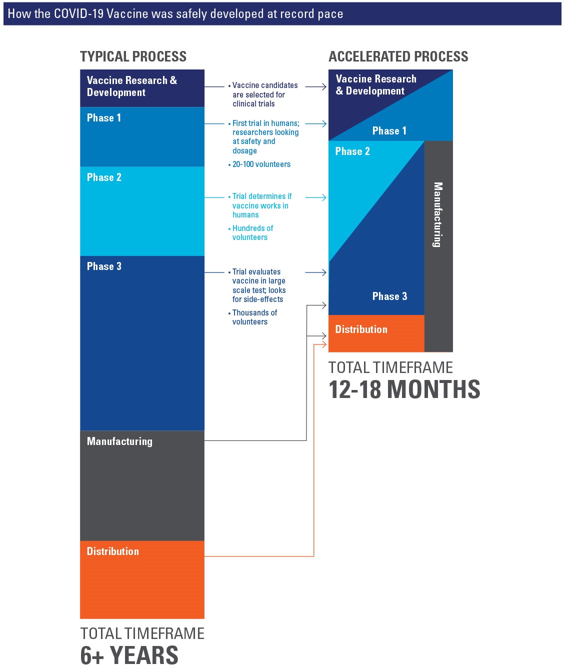 COVID Vaccine Accelerated Approval Process Infographic