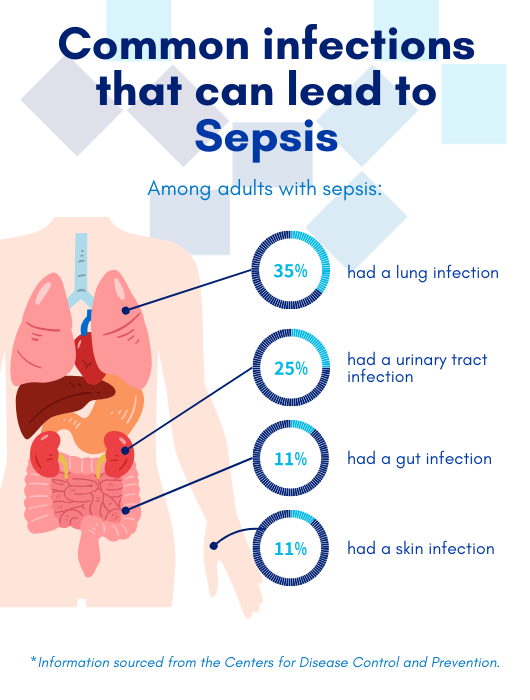 Infographic containing the warning signs of sepsis and the common infections that can lead to sepsis.