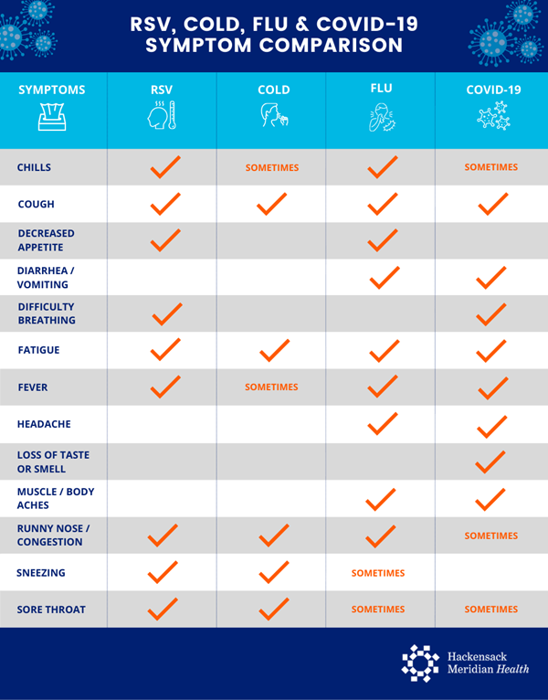 Kids Symptoms for Cold, Flu, RSV and COVID infographic