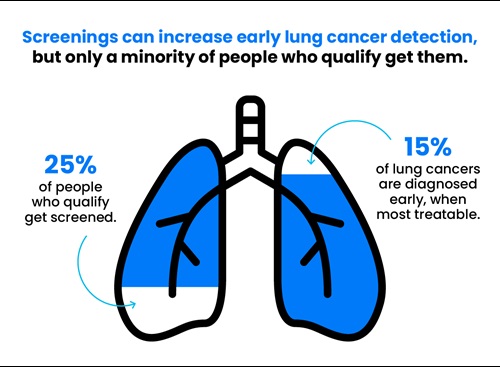 Screenings can increase early lung cancer detection.