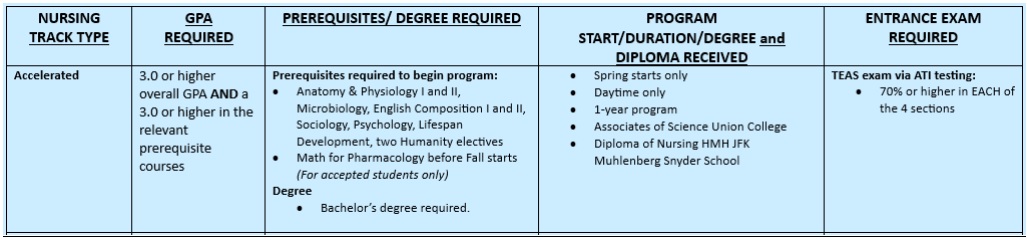 Accelerated Track Admissions Requirements Grid.