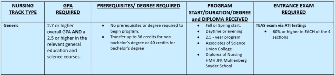 Table showing the Generic Track Admission Requirements