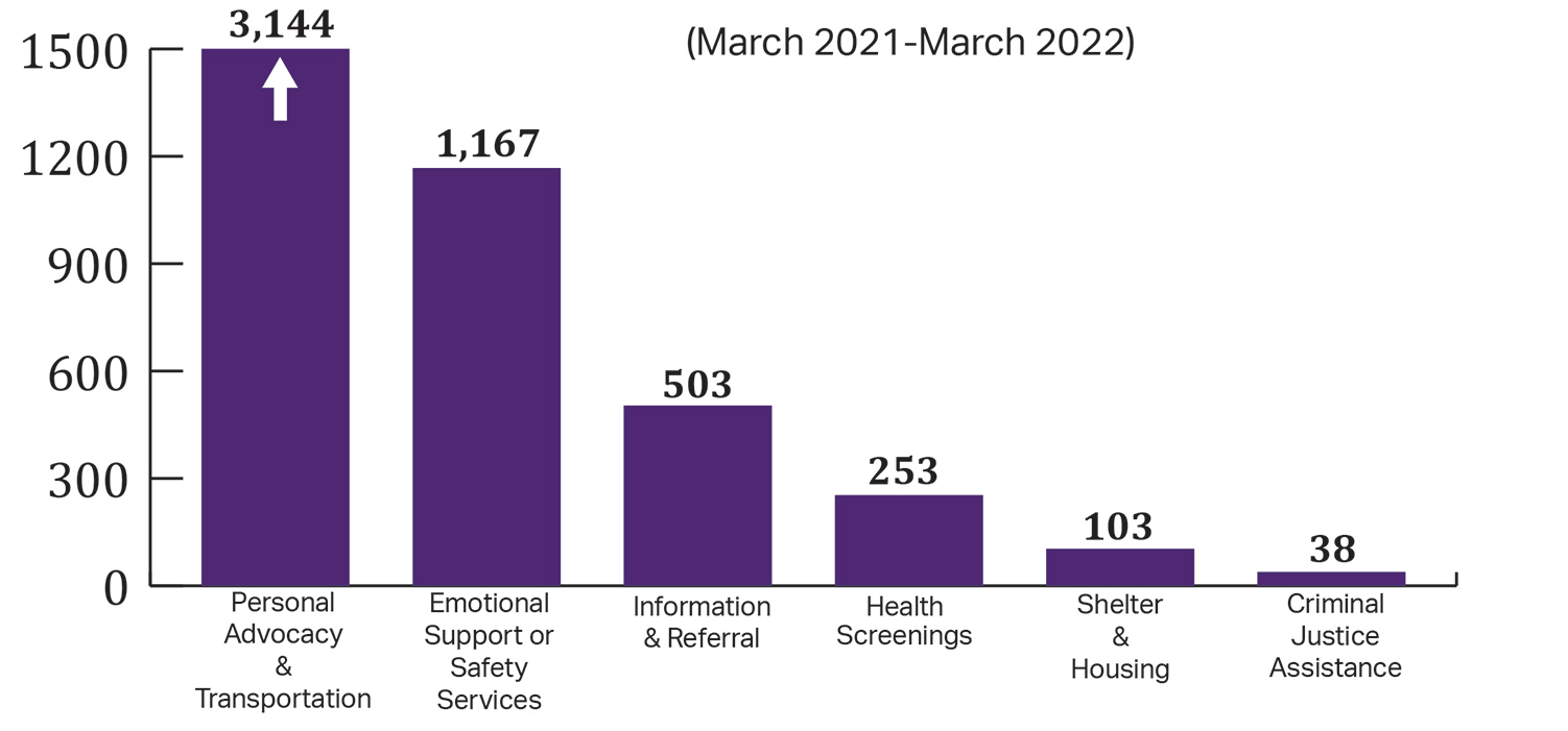 Project HEAL 2022 YTD