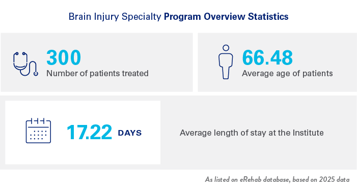 Brain Injury Program Overview Stats for 2025