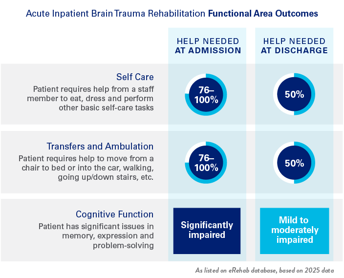 Acute inpatient brrain trauma rehab functional area outcomes
