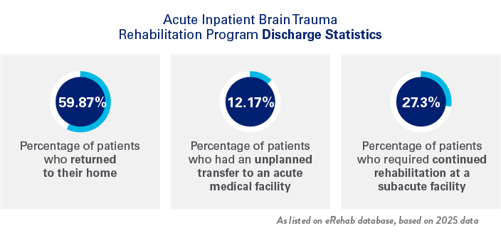 Acute Inpatient Brain TraumaRehab Program Discharge Statistics