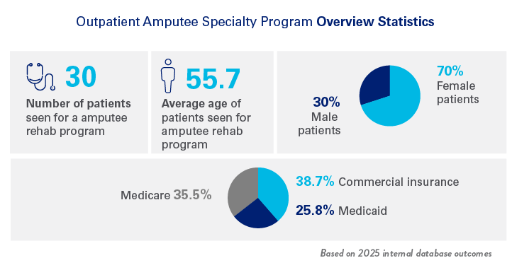Outpatient Amputee Specialty Program Overview Statistics