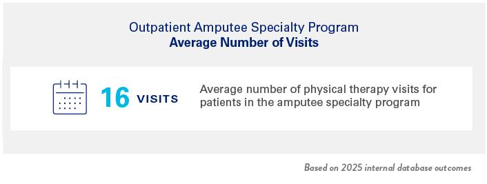 Outpatient Amputee Specialty Program Average Number of Visits
