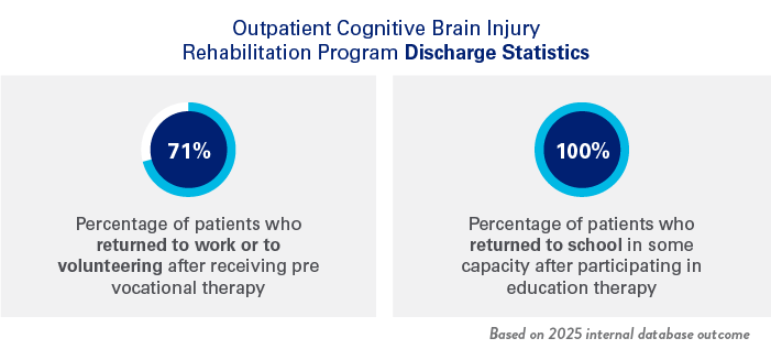 Outpatient Cognitive Brain Injury Rehab Program Discharge Statistics