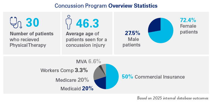 Concussion Program Overview Statistics