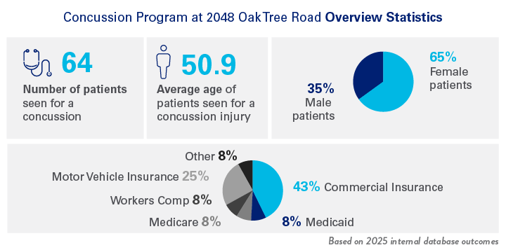 Concussion Program Average Number of Visits at 2048 Oak Tree Road