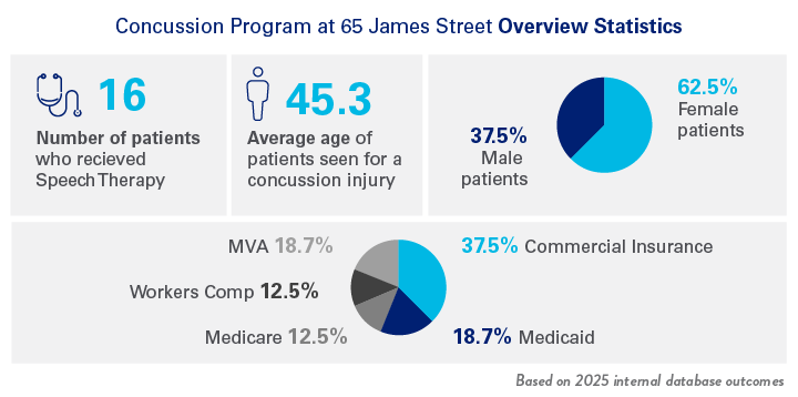 Concussion Program at 65 James Street Overview Statistics