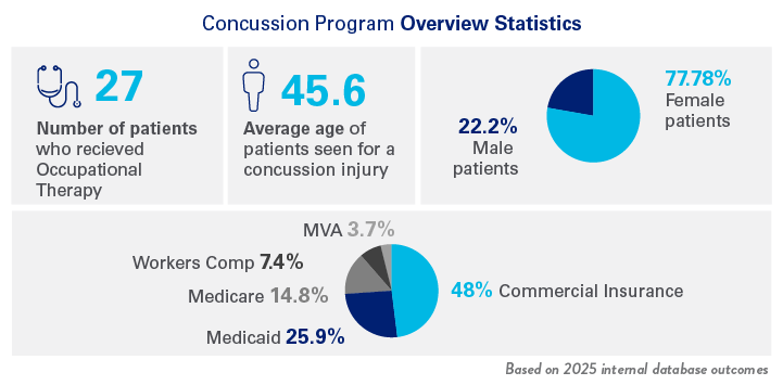 Concussion Program Overview Statistics
