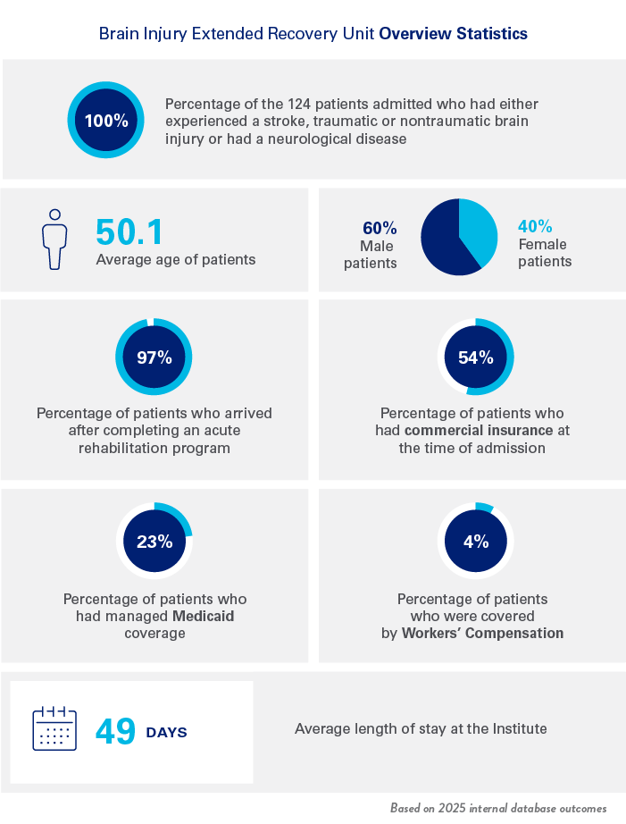Brain injury extended recovery unit overview stats