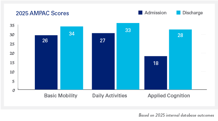 2025 AMPAC Scores