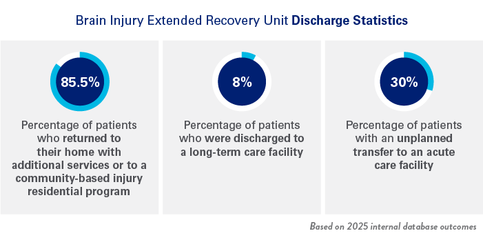 Brain Injury Extended Recovery Unit Discharge Statistics