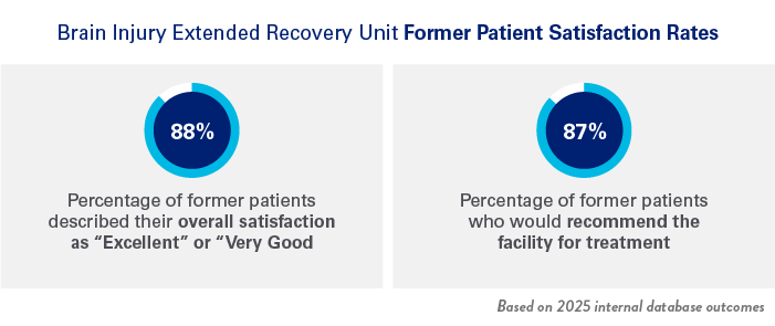 Brain Injury Extended Recovery Unit Former Patient Satisfaction Rates