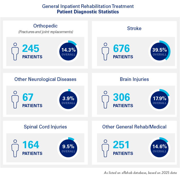 General Inpatient Rehabilitation Treatment Patient Diagnostic Statistics