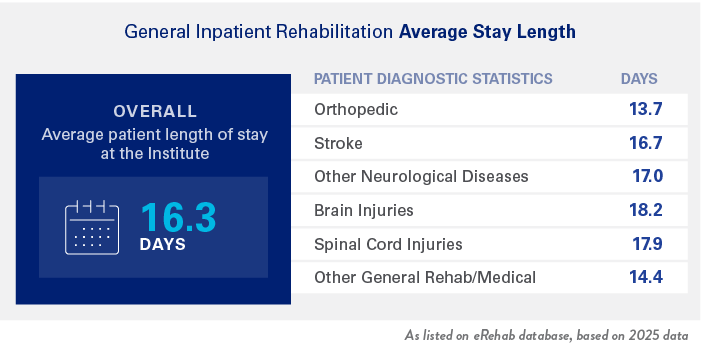 General Inpatient Rehab Average Stay Length