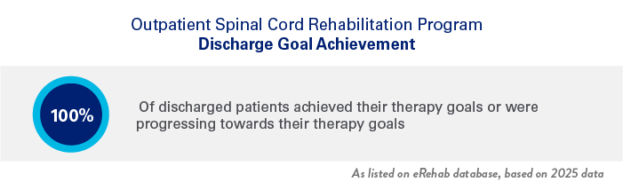 Outpatient Spinal Cord Rehab Discharge Goal 