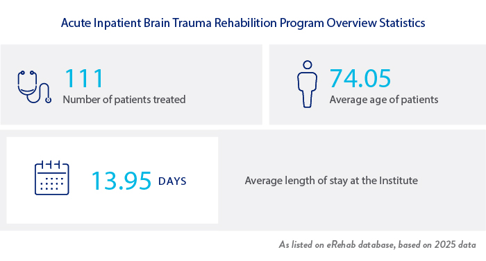 Acute Inpatient Brain Trauma Rehabilitation Program Overview Statistics