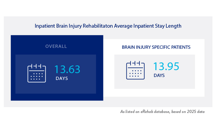 Inpatient Brain Injury Avg Stay