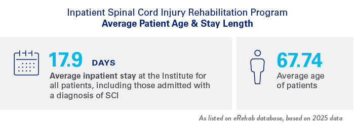 Inpatient Spinal Cord Injury Rehab Program Average Patient Age and Stay Length