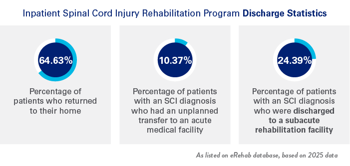 Inpatient Spinal Cord Injury Rehabilitation Program Discharge Statistics