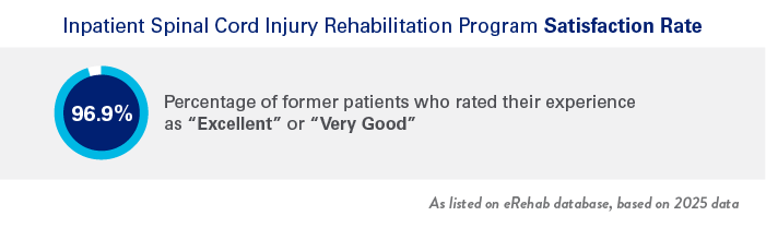 Inpatient Spinal Cord Injury Rehabilitation Program Satisfaction Rate