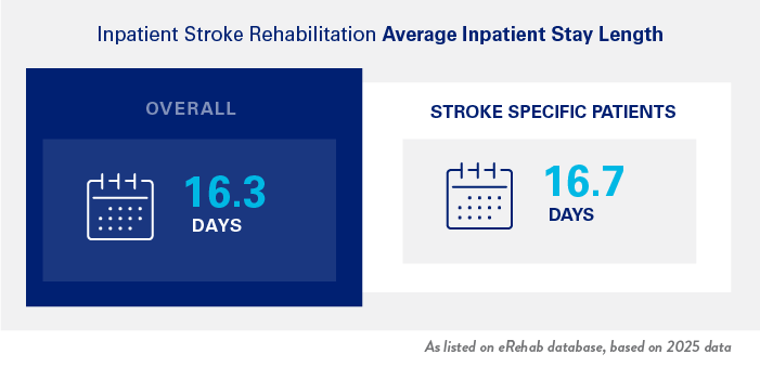 inpatient stroke rehab stay length