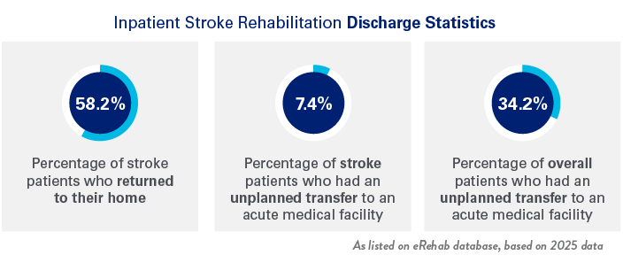 Inpatient Stroke Rehabilitation Discharge Statistics