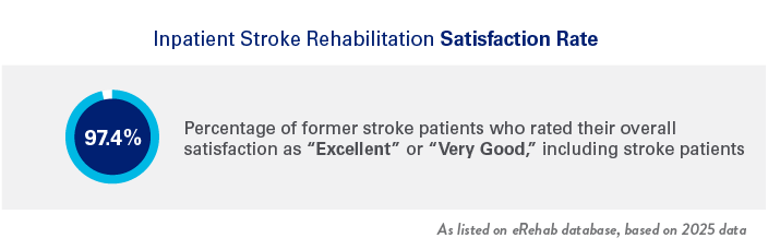 Inpatient Stroke Rehabilitation Satisfaction Rate