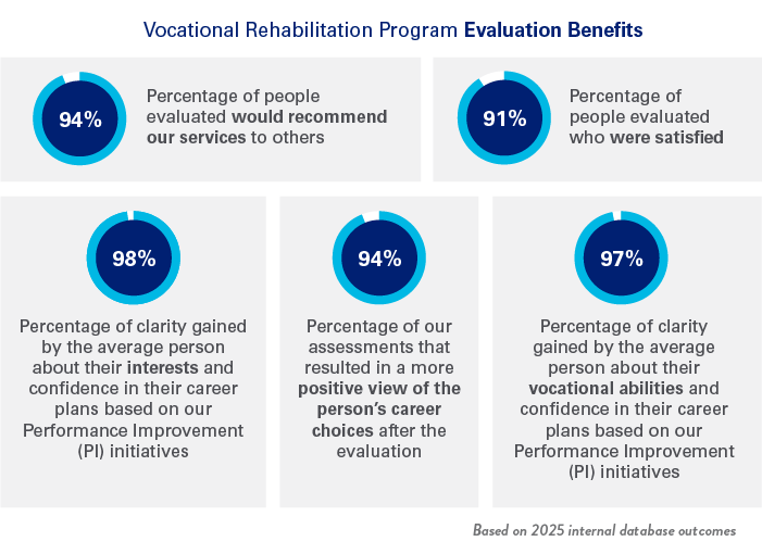 Vocational Rehabilitation Program Evaluation Benefits