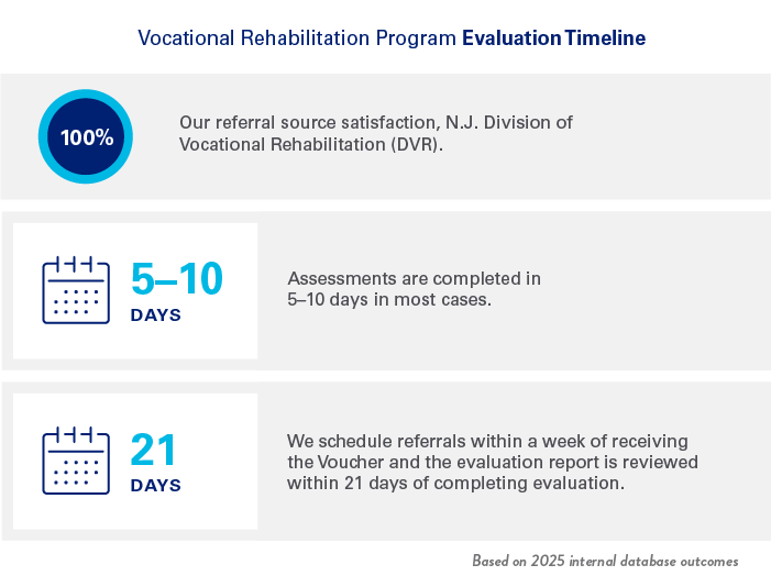 Vocational Rehabilitation Program Evaluation Timeline
