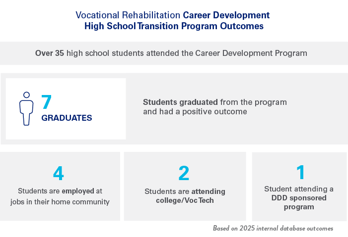 Vocational Rehabilitation Career Development High School Transition Program